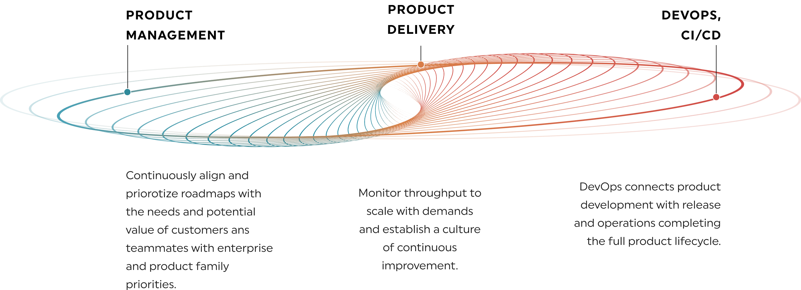 Software development cycle illustration